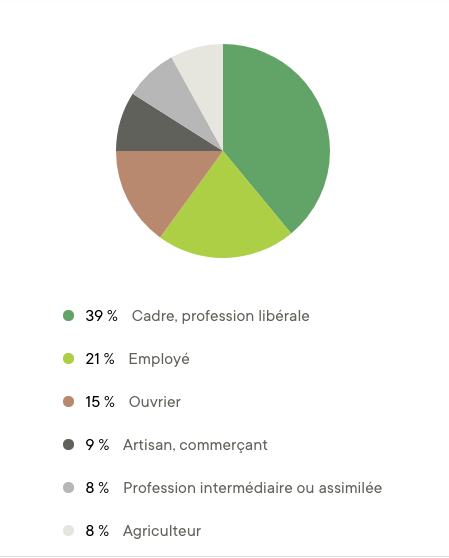 Structure sociologique des chasseurs : cadres, employés, ouvriers, artisans, professions intermédiaires, agriculteurs. Illustration article Julien Bayou.